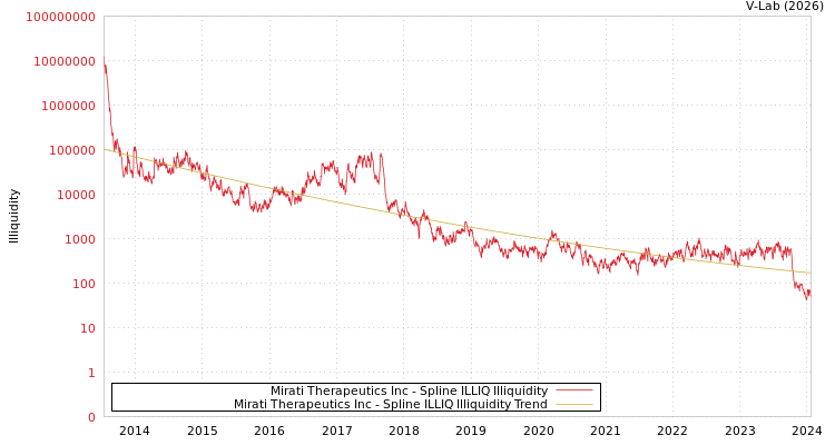 graph of Mirati Therapeutics Inc ILLIQ-SMEM