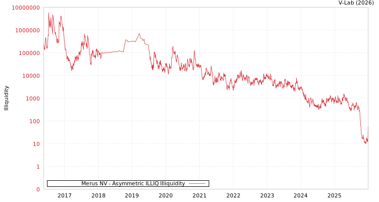 graph of Merus NV ILLIQ-AMEM
