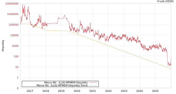 graph of Merus NV ILLIQ-MFMEM
