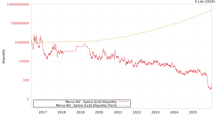 graph of Merus NV ILLIQ-SMEM