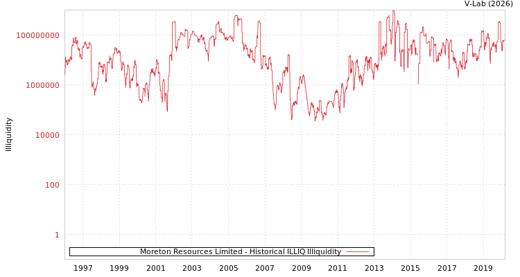 graph of Moreton Resources Limited ILLIQ-HIST