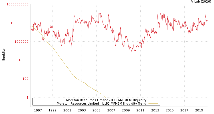 graph of Moreton Resources Limited ILLIQ-MFMEM