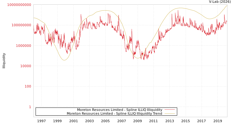 graph of Moreton Resources Limited ILLIQ-SMEM