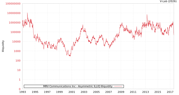 graph of MRV Communications Inc ILLIQ-AMEM