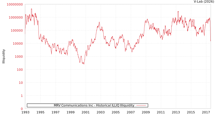graph of MRV Communications Inc ILLIQ-HIST