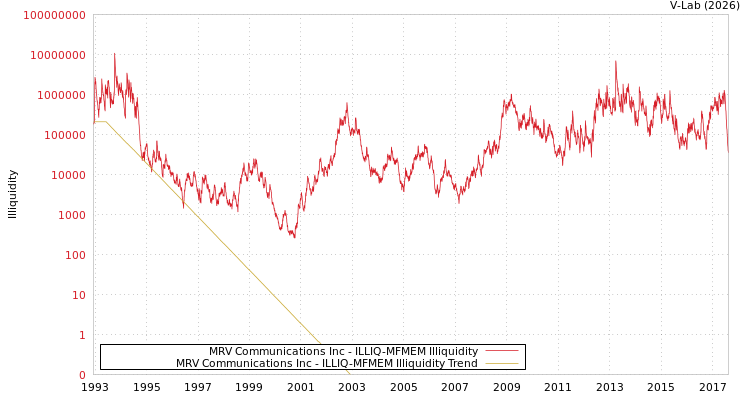 graph of MRV Communications Inc ILLIQ-MFMEM
