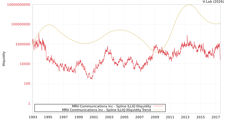 graph of MRV Communications Inc ILLIQ-SMEM