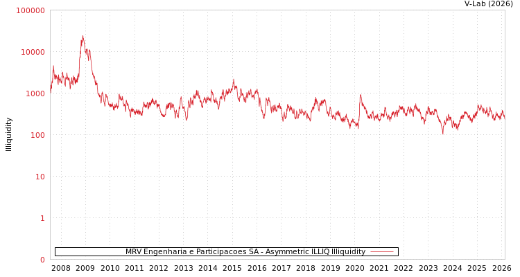 graph of MRV Engenharia e Participacoes SA ILLIQ-AMEM