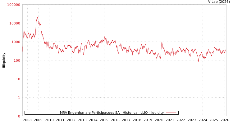 graph of MRV Engenharia e Participacoes SA ILLIQ-HIST