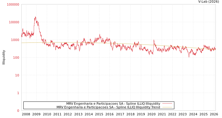 graph of MRV Engenharia e Participacoes SA ILLIQ-SMEM