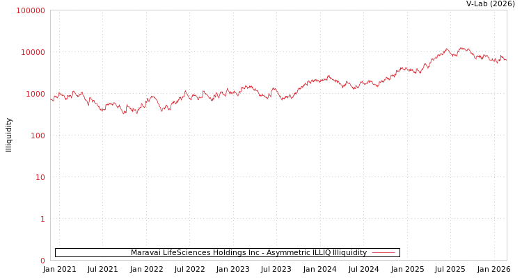 graph of Maravai LifeSciences Holdings Inc ILLIQ-AMEM