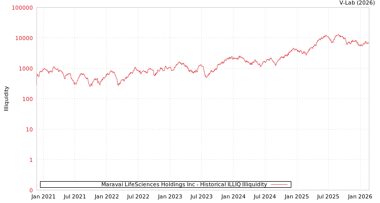 graph of Maravai LifeSciences Holdings Inc ILLIQ-HIST