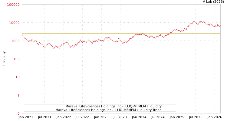 graph of Maravai LifeSciences Holdings Inc ILLIQ-MFMEM