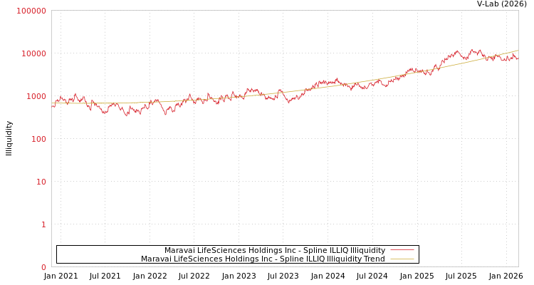 graph of Maravai LifeSciences Holdings Inc ILLIQ-SMEM