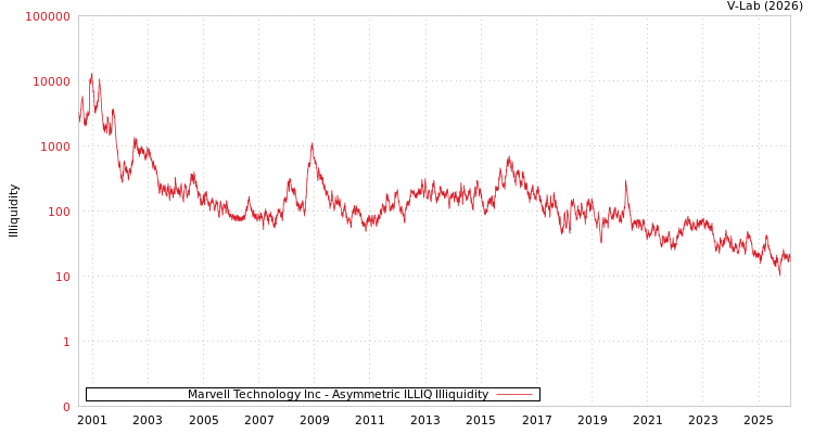 graph of Marvell Technology Inc ILLIQ-AMEM