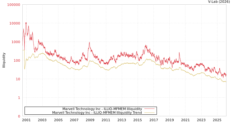 graph of Marvell Technology Inc ILLIQ-MFMEM