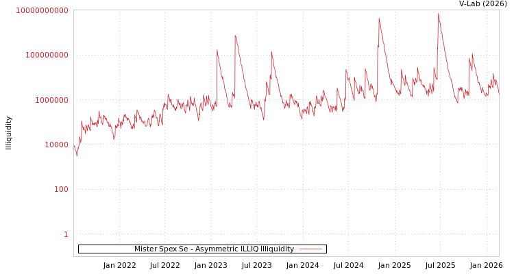 graph of Mister Spex Se ILLIQ-AMEM