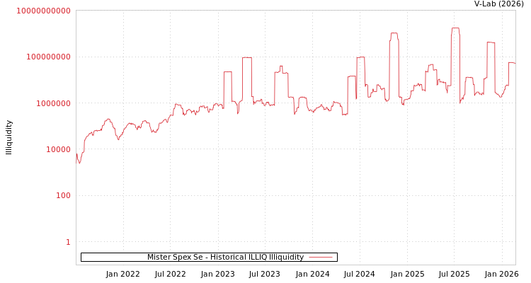 graph of Mister Spex Se ILLIQ-HIST