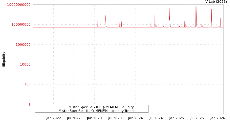 graph of Mister Spex Se ILLIQ-MFMEM