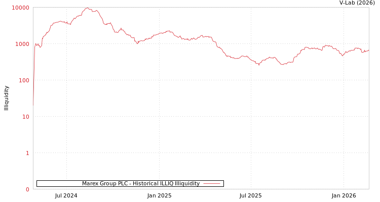 graph of Marex Group PLC ILLIQ-HIST