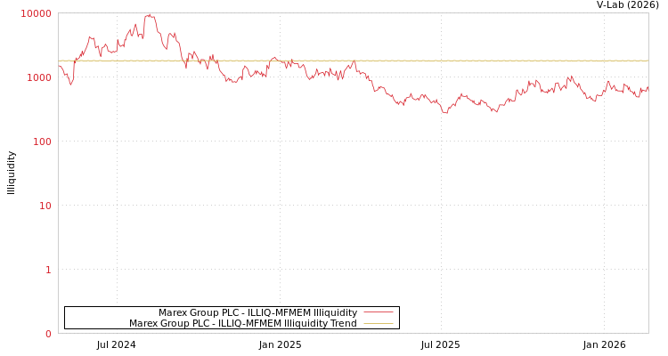 graph of Marex Group PLC ILLIQ-MFMEM