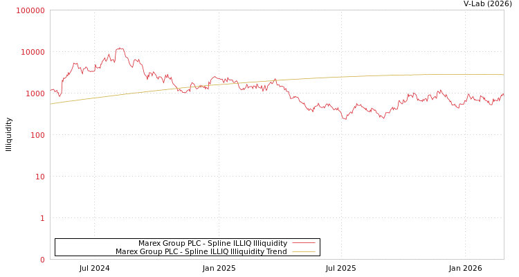 graph of Marex Group PLC ILLIQ-SMEM