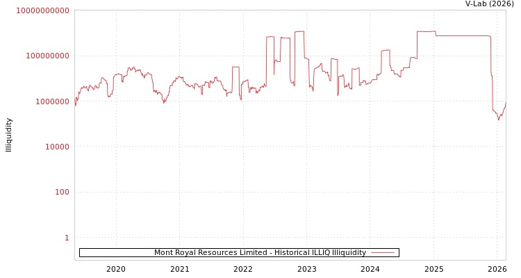 graph of Mont Royal Resources Limited ILLIQ-HIST
