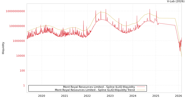 graph of Mont Royal Resources Limited ILLIQ-SMEM