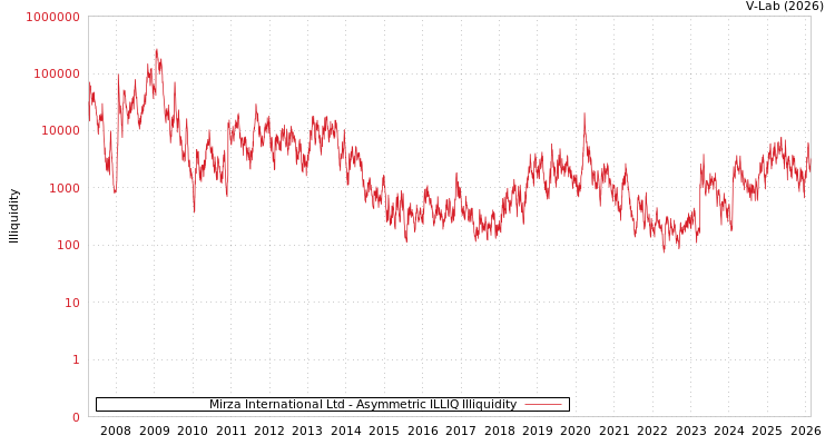 graph of Mirza International Ltd ILLIQ-AMEM