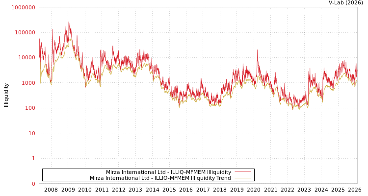 graph of Mirza International Ltd ILLIQ-MFMEM