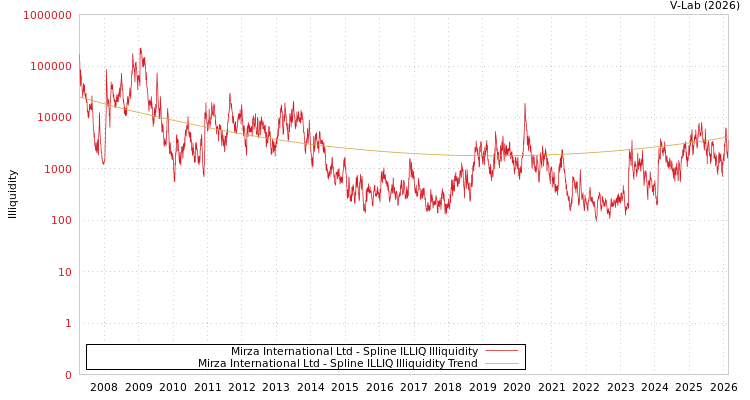 graph of Mirza International Ltd ILLIQ-SMEM