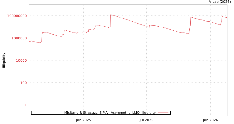 graph of Misitano & Stracuzzi S P A ILLIQ-AMEM