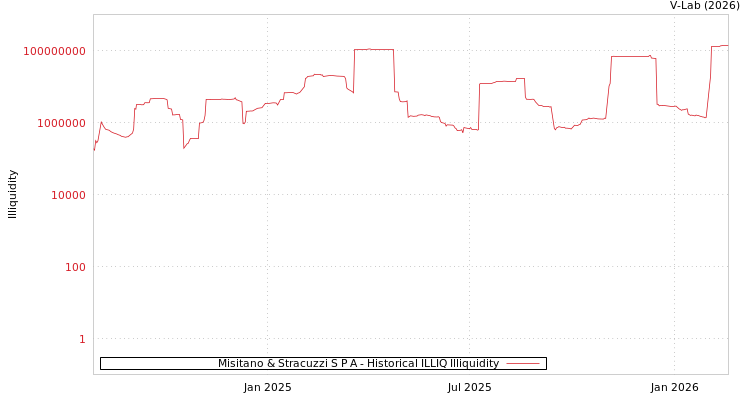 graph of Misitano & Stracuzzi S P A ILLIQ-HIST