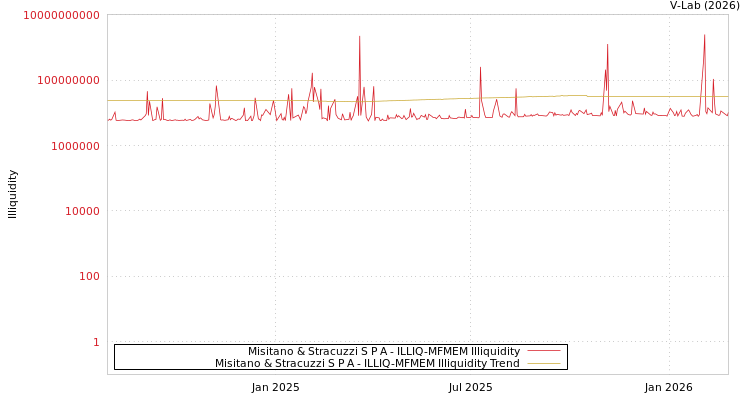 graph of Misitano & Stracuzzi S P A ILLIQ-MFMEM