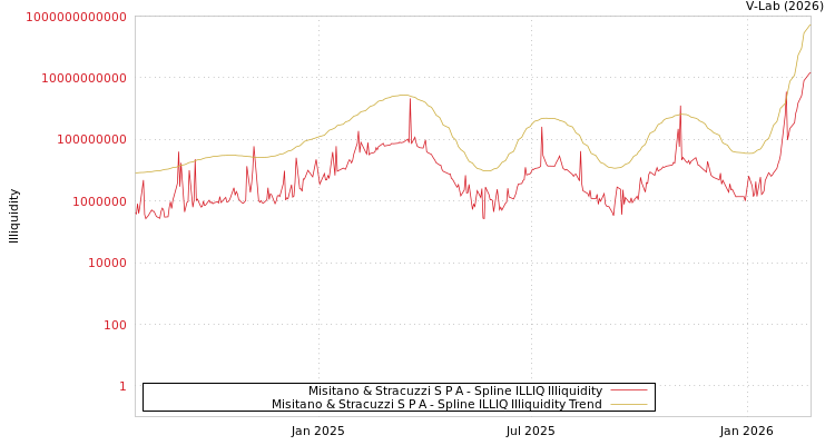 graph of Misitano & Stracuzzi S P A ILLIQ-SMEM