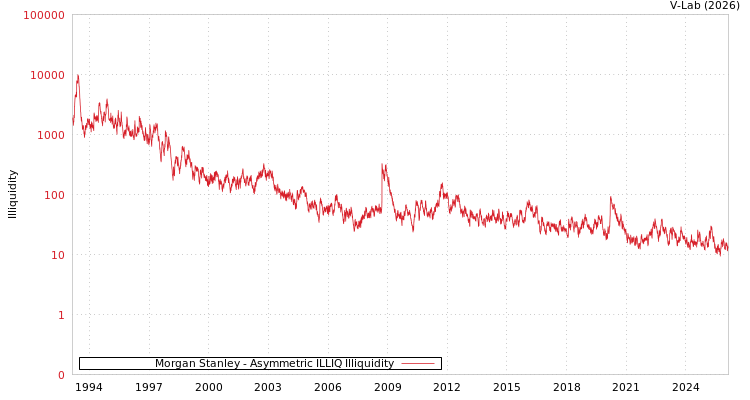 graph of Morgan Stanley ILLIQ-AMEM