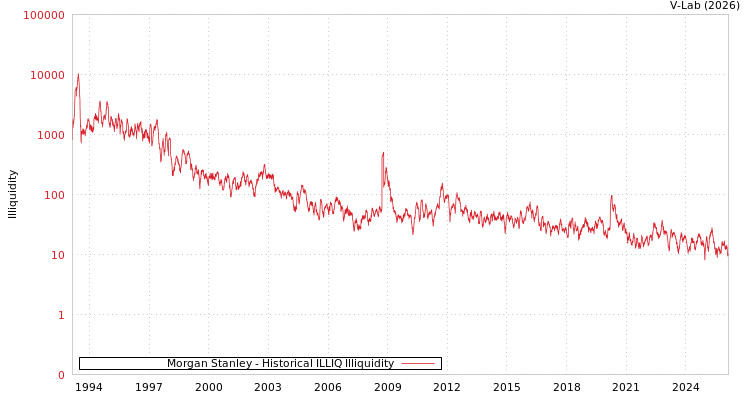graph of Morgan Stanley ILLIQ-HIST