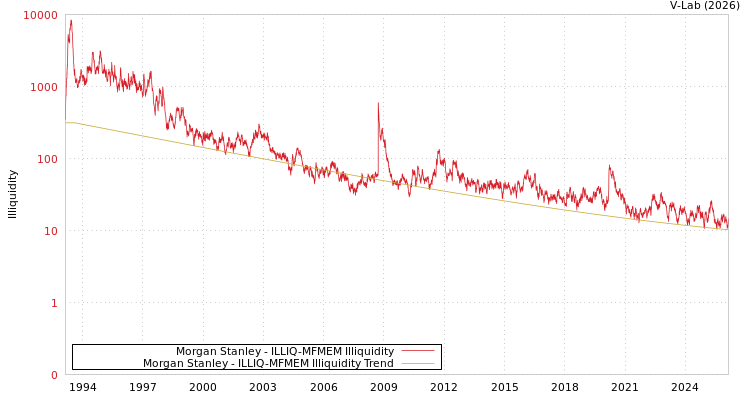 graph of Morgan Stanley ILLIQ-MFMEM