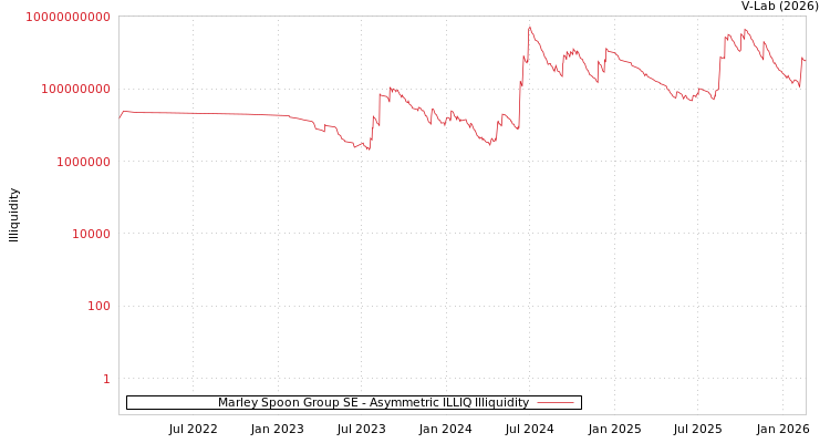 graph of Marley Spoon Group SE ILLIQ-AMEM