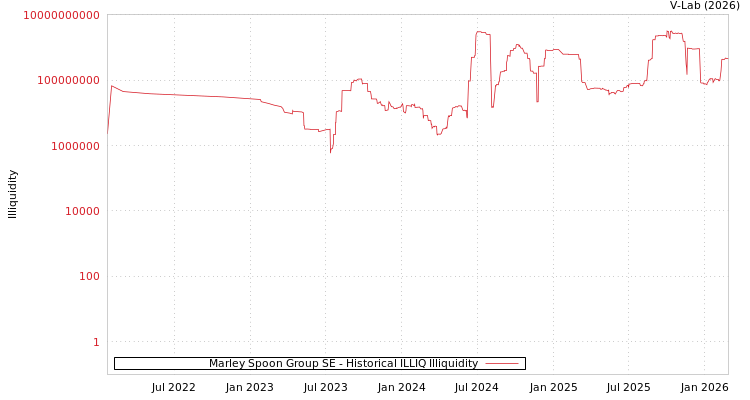 graph of Marley Spoon Group SE ILLIQ-HIST