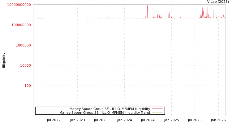 graph of Marley Spoon Group SE ILLIQ-MFMEM