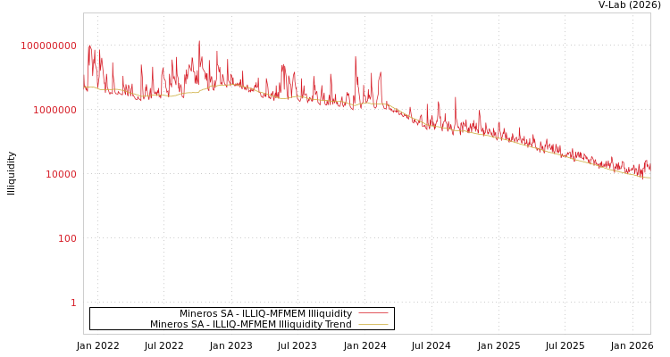 graph of Mineros SA ILLIQ-MFMEM