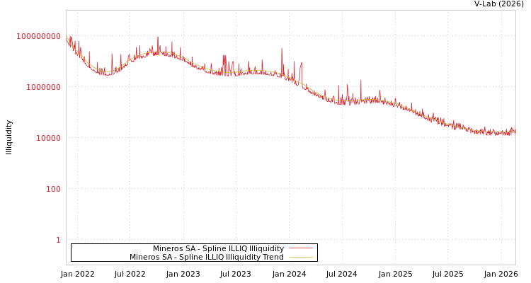 graph of Mineros SA ILLIQ-SMEM