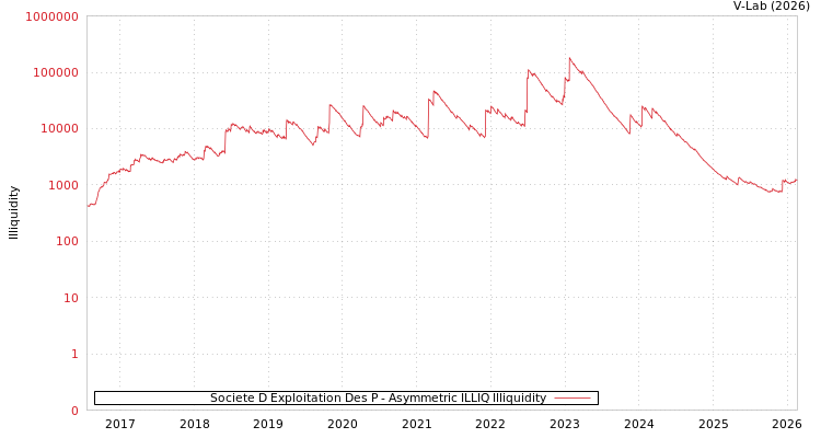 graph of Societe D Exploitation Des P ILLIQ-AMEM