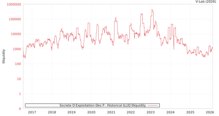graph of Societe D Exploitation Des P ILLIQ-HIST