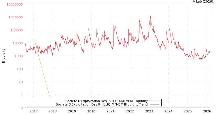 graph of Societe D Exploitation Des P ILLIQ-MFMEM