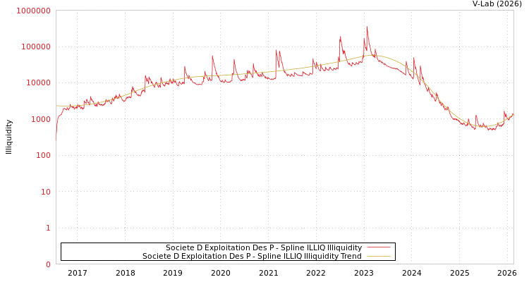 graph of Societe D Exploitation Des P ILLIQ-SMEM