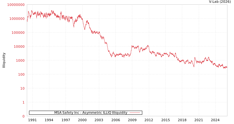graph of MSA Safety Inc ILLIQ-AMEM
