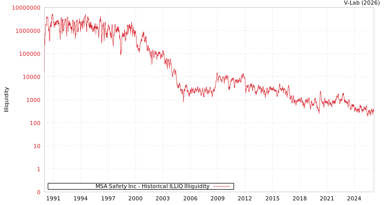 graph of MSA Safety Inc ILLIQ-HIST