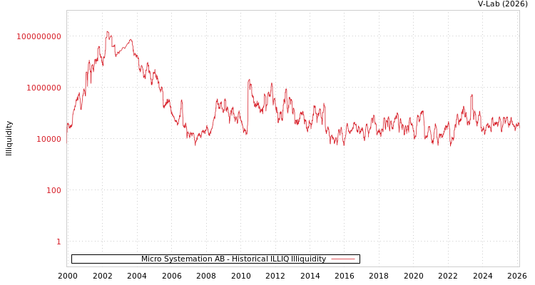 graph of Micro Systemation AB ILLIQ-HIST